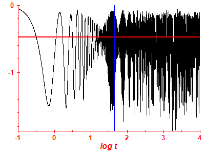 Survival probability log
